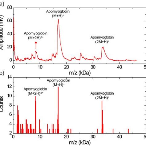 A MALDI TOF Mass Spectrum For BSA With A Sinapinic Acid Matrix