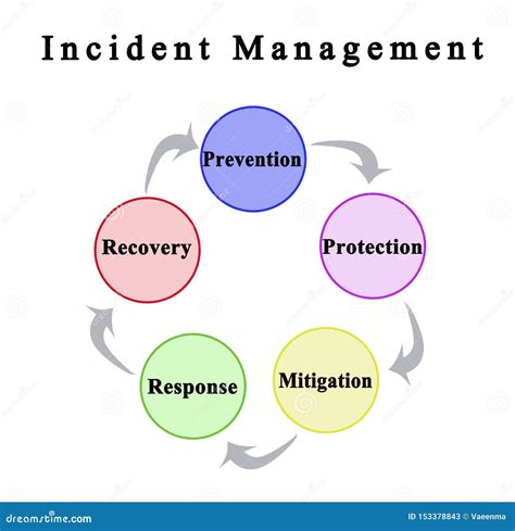 Steps In Incident Management Stock Illustration Illustration Of