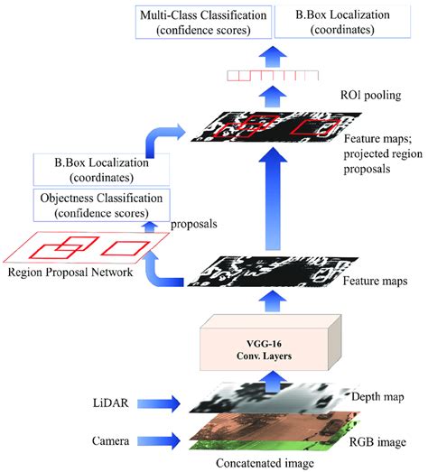Faster Region Based Convolutional Neural Network R CNN Pipeline For Download Scientific