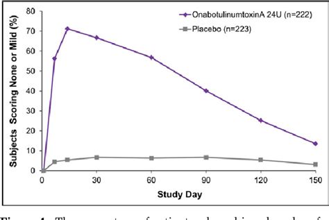Pdf Onabotulinumtoxina For Treatment Of Moderate To Severe Crows
