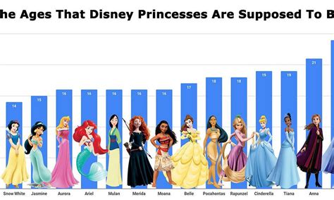 Statistics About Disney Princesses