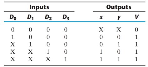 A truth table is a device for using this form syntax in calculating the truth value of a larger formula given an interpretation (an assignment of truth values to sentence letters). digital logic - Confused why outputs of a priority encoder could be X instead of 0 or 1 ...