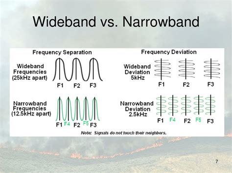 PPT - Narrowband Basics PowerPoint Presentation, free download - ID:4634968