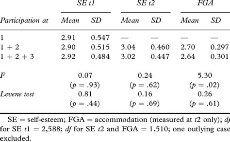 Differences In Self Esteem And Accommodation Between Dropouts And Download Table