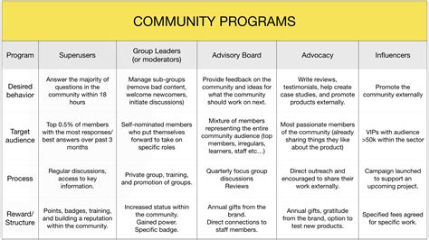 Creating Successful Programs Within A Communitywith Diagram