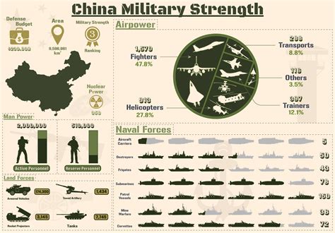 China Military Strength Infographic Grafika Przez Terrabismail