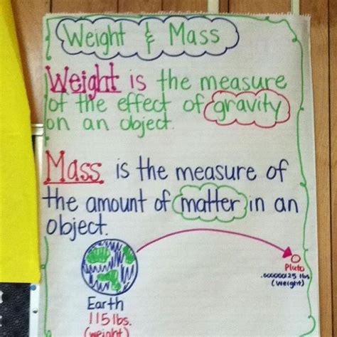 Weight Vs Mass Anchor Chart Math Pinterest