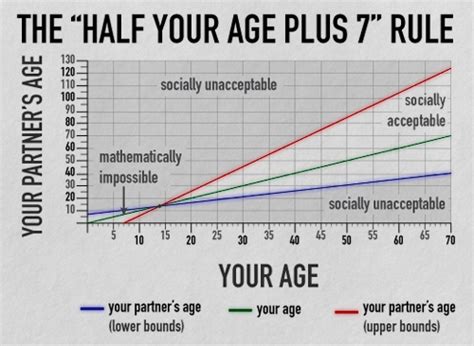 Because Its Friday The Dating Equation Revolutions