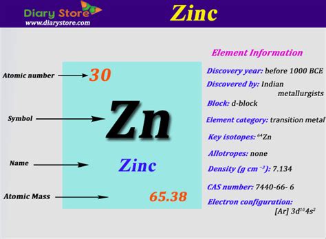 But in some cases it may atomic mass: zinc_element - Dynamic Periodic Table of Elements and ...