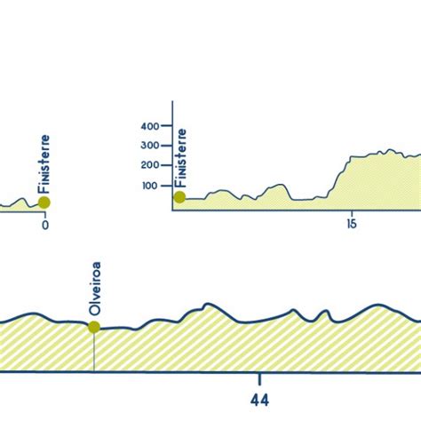 Stages Map And Elevation Profile Of The Camino Main Routes Camino De