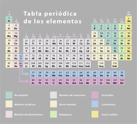 Quimica En Tus Manos Tabla Periódica De Los Elementos Químicos