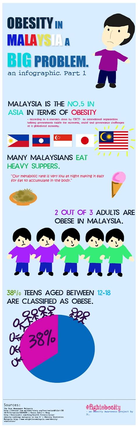 The most common causes are genetic factors, lack of physical activity, unhealthy eating patterns, or a combination of these factors. Fight Obesity || Malaysia: #infographic of Malaysia's ...