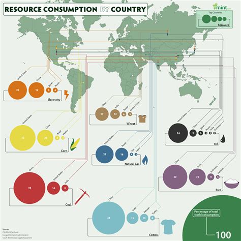 This Infographic Looks At The Worlds Natural Resources And Their