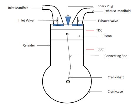 How Spark Ignition Engine Works Mechanical Booster