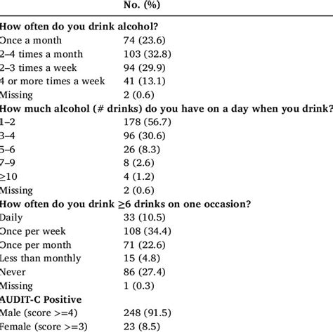 Alcohol Use Disorders Identification Test Concise Parameters N 314