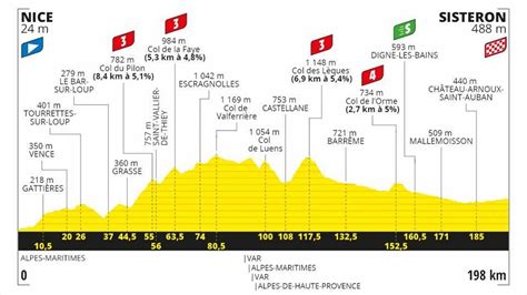 Tour De France Route And Stages Today S Stage Profile Eurosport