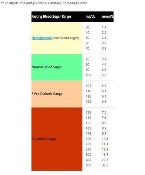 Blood Sugar Chart Format