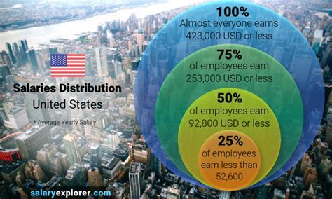 Average Salary In United States 2023 The Complete Guide