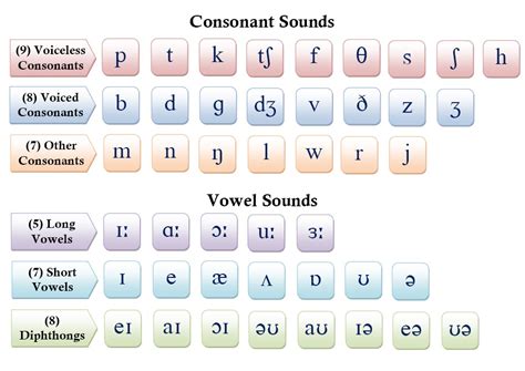 Phonetic Consonant Sound Chart Imagesee