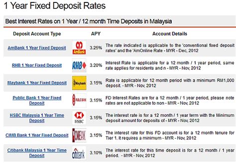 The tables show the latest and highest fixed deposit rate offered by different banks in malaysia as of july 2020. Inflation is Compounding Interest Working Against You ...