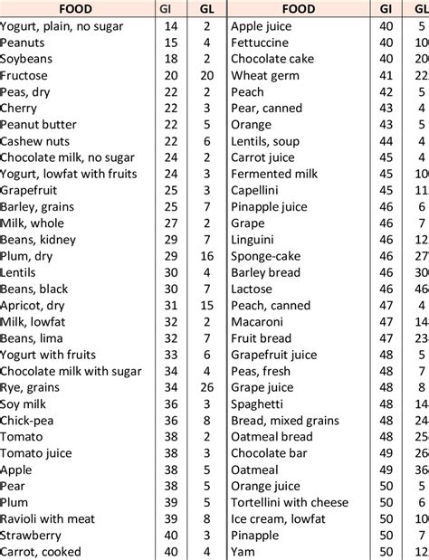 Glycemic Index GI Of Carbohydrate Rich Foods And Their Glycemic