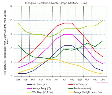 The Climate In Glasgow Scotland Is Heavily Affected By Malakaikruwhaynes