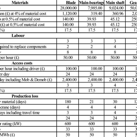 Data For Calculating Failure Consequences Download Table