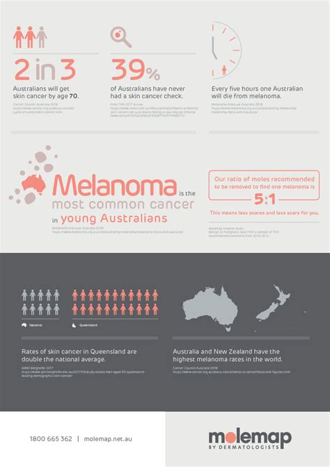Why Is Melanoma So Common Among Australians Infographic Molemap Australia