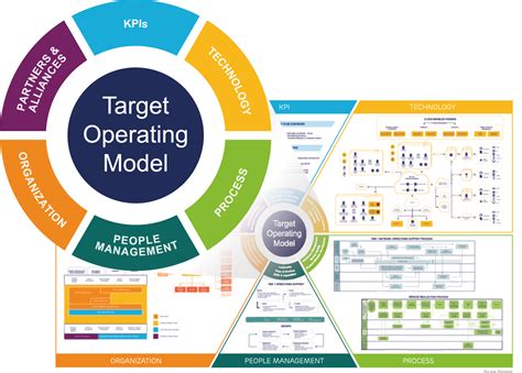 Images Target Operating Model Operating Model Business Process