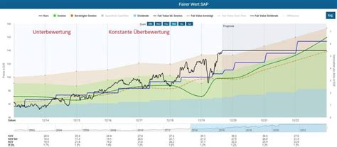 Hallo trader und investoren, willkommen zu einem snapshot zur sap aktie. SAP Aktie - Goldmine im Digitalen Zeitalter?