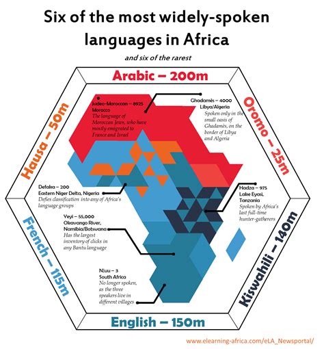 six of the most spoken and six of the least spoken languages of africa [1424 × 1534] r mapporn