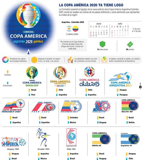 The 2021 copa américa will be the 47th edition of the copa américa, the international men's football championship organized by south america's football fifa announced that the first two rounds of the south american qualifiers for the 2022 world cup, due to take place in march, were postponed, while. La Copa América 2020 ya tiene logo | PortalPolitico.tv
