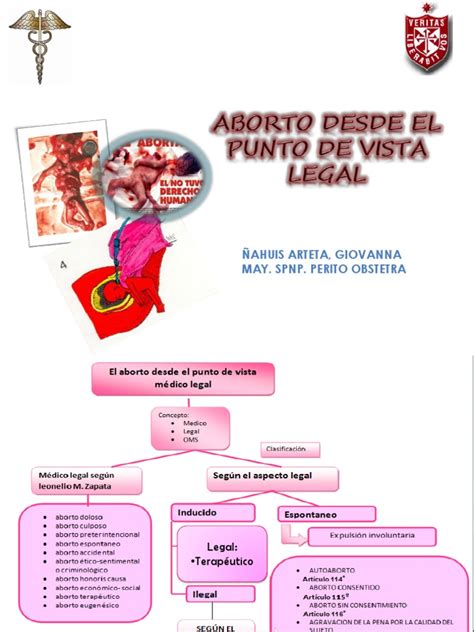 Mapa Conceptua Aborto Ley Médica Aborto
