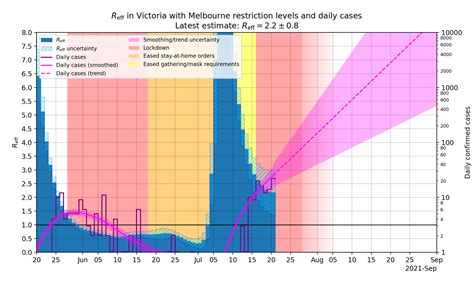 r eff in vic as of jul 21 with melbourne restrictions and daily case numbers latest estimate 2
