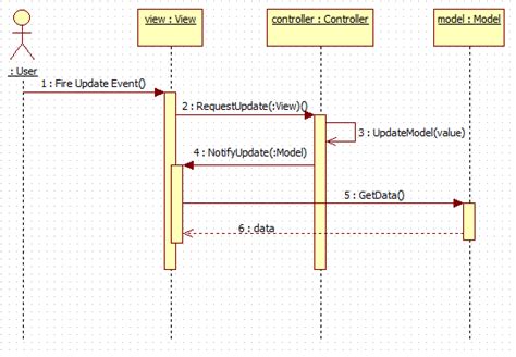 Sequence Diagram Mvc Example Robhosking Diagram