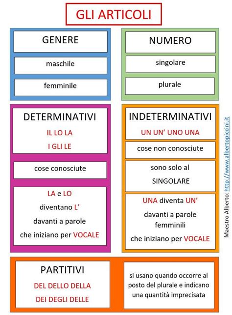 Analisi Grammaticale Grammatica Mappa Verbi Mappe Italiano Verbo Hot Sex Picture