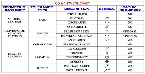 Gdandt Symbols With Examples 1 Symbols Symbol Drawing Example