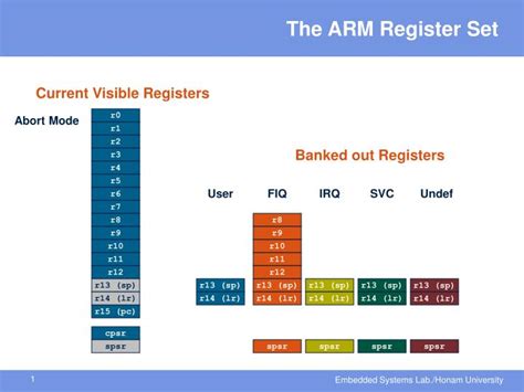 Ppt The Arm Register Set Powerpoint Presentation Free Download Id