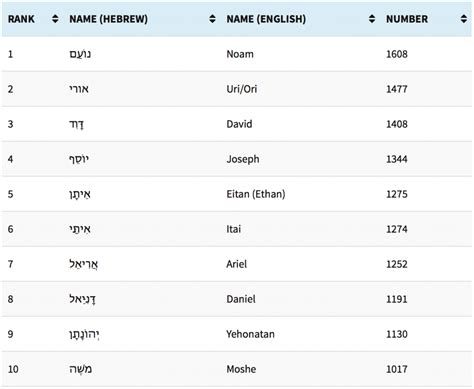 101 Most Popular Jewish Boys Names In Israel In 2014 Bandf Jewish