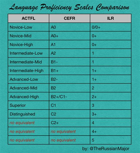 Actfl Cefr Equivalent