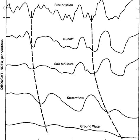 The Original Chagnon Conceptual Diagram Of The Drought Cascade