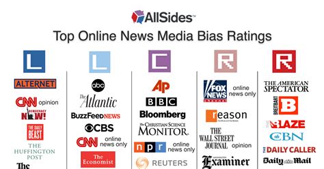 American Media Bias Chart