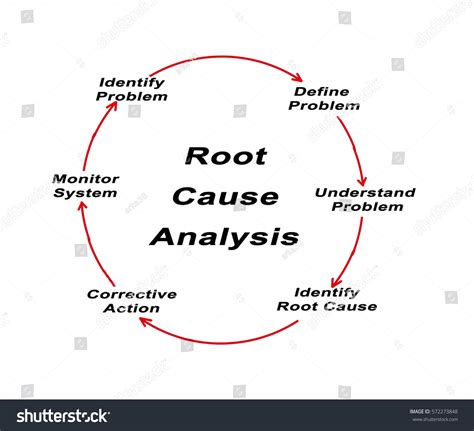 Guide To Root Cause Analysis Steps Techniques Examples Riset
