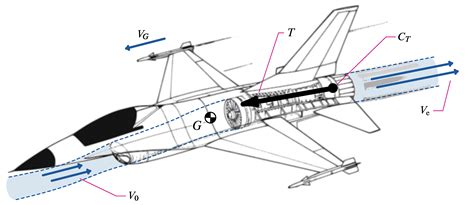 Basic Anatomy Of Airplane Flight