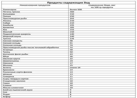 Безйодовая Диета Перед Сцинтиграфией С Йодом 131 – Telegraph Картинка - Безйодовая Диета Перед Сцинтиграфией С Йодом 131 – Telegraph