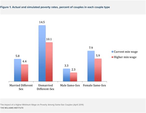 the impact of a higher minimum wage on poverty among same sex couples williams institute