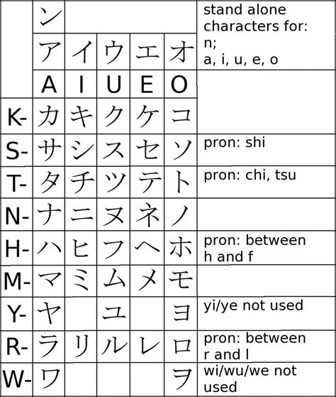 Katakana Chart Part By Treacherouschevalier Learn Japanese Words
