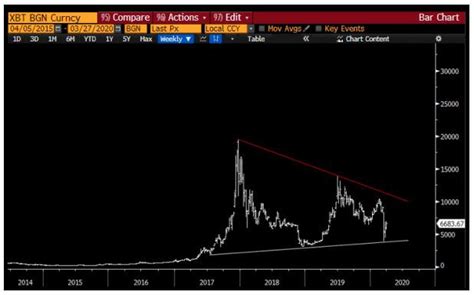 At the time of writing, cardano stands at $1.27. Can the Bitcoin market cap reach $10 trillion? Why an ex ...