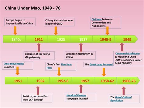 Chairman Mao Basic Timeline History Presentation In A Level And