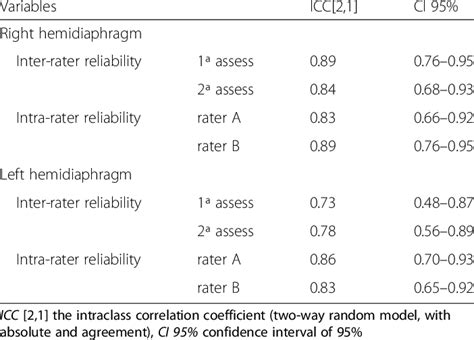 Inter Rater And Intra Rater Reliability Of The Mobility Measurement Of